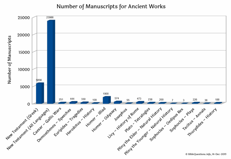 Number of Manuscripts for Ancient Works